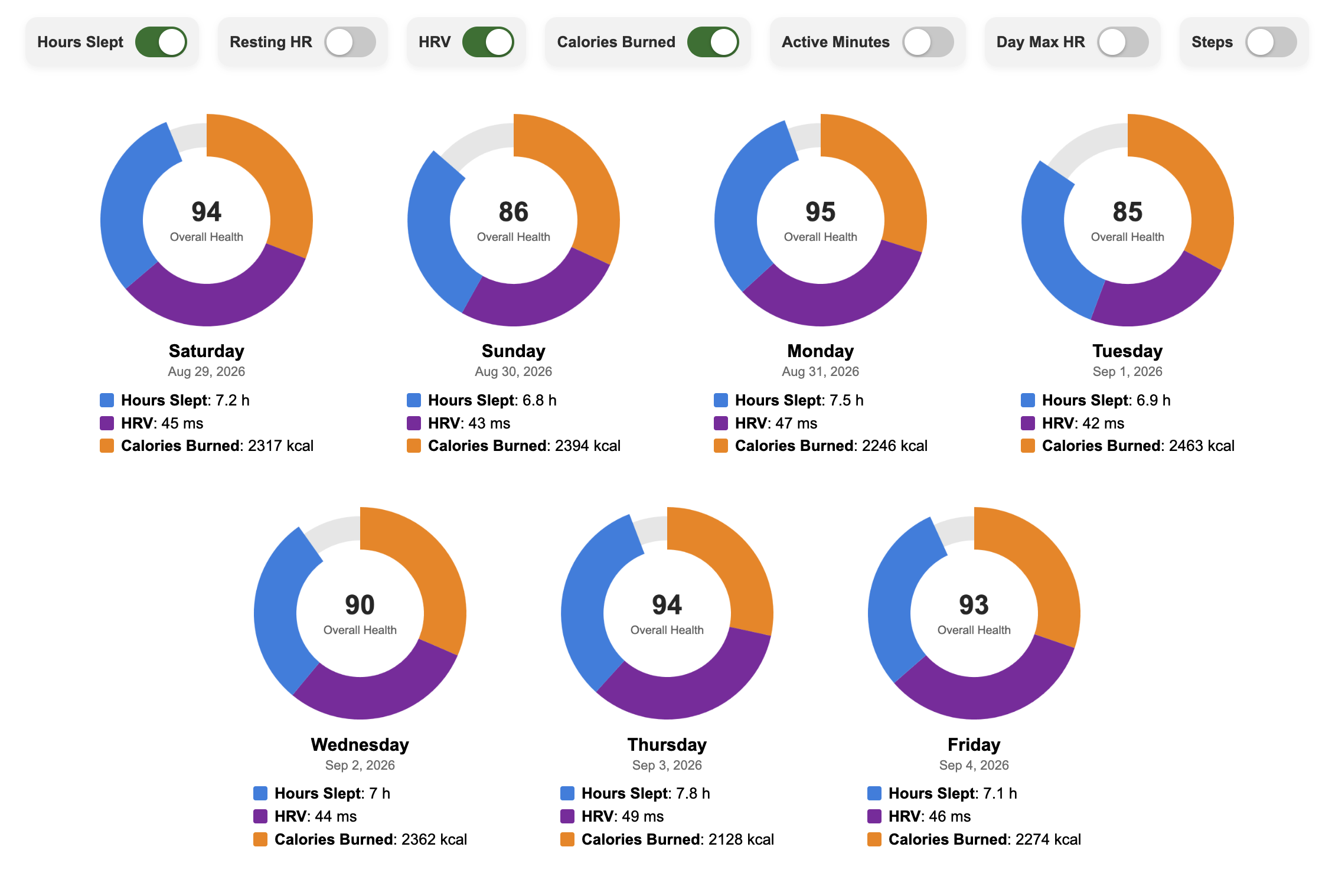 Seven daily rings, one per day from Saturday to Friday, each showing an overall health score in the centre and coloured segments for hours slept, heart rate variability and calories burned. Toggle switches above the rings turn individual metrics on and off.